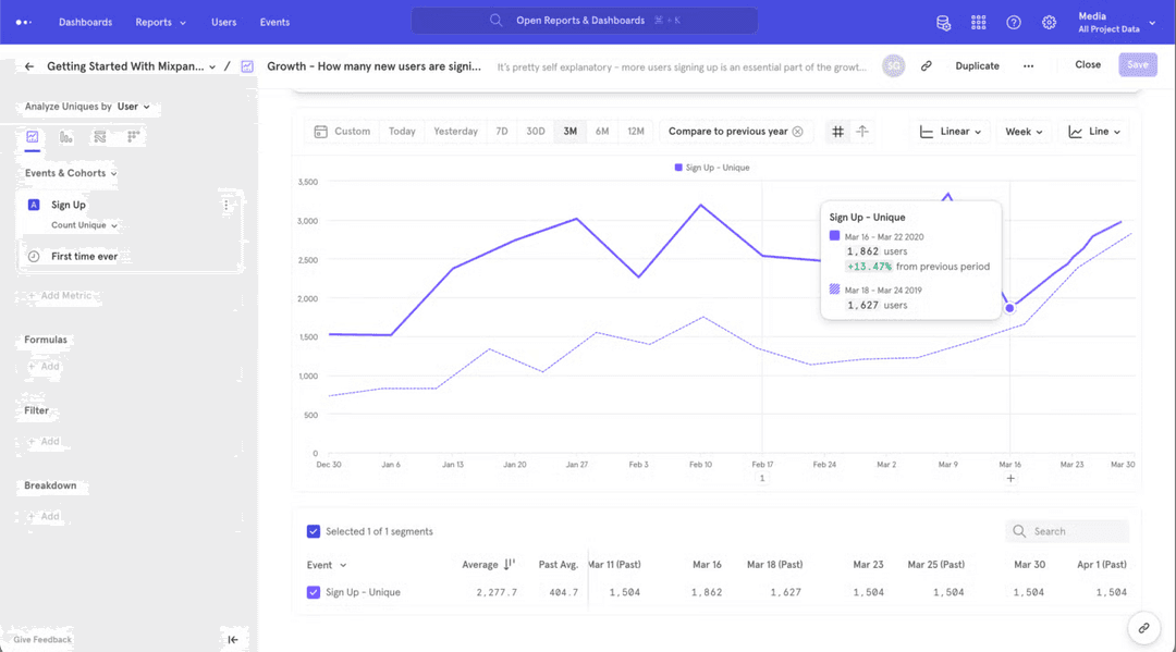 Mixpanel analytics dashboard showing Codédex sign-up growth metrics with week-over-week comparison