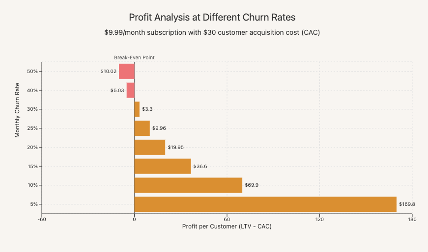 Chart plotting subscriber profit contribution at different monthly churn rates, illustrating how LTV — and the LTV:CAC ratio — is dominated by churn even before pricing or CAC moves